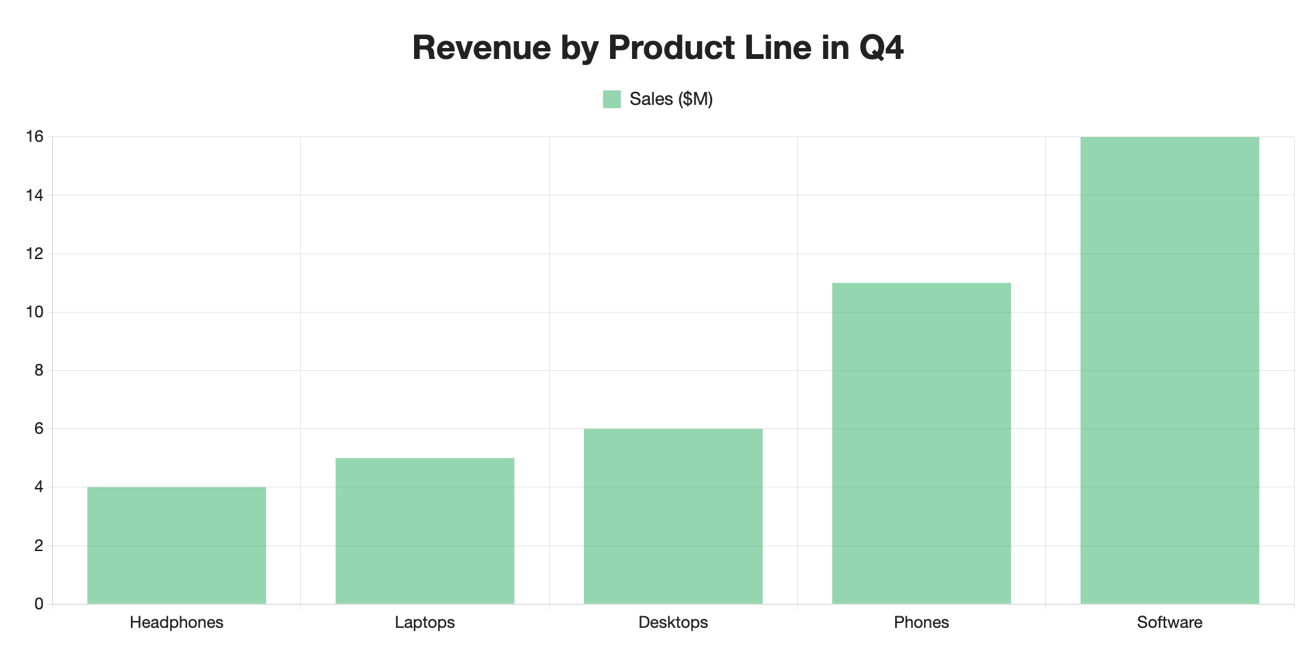 Bar chart example