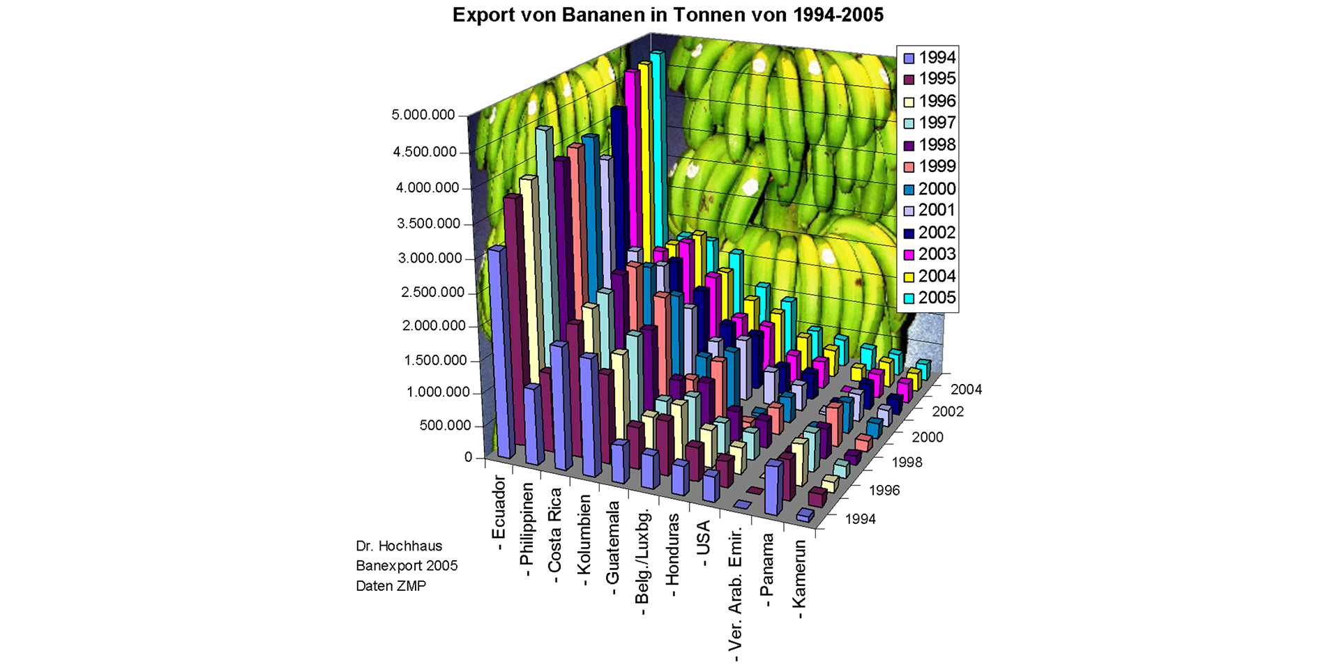 chart with a confusing 3d layout with unnecessary graphics