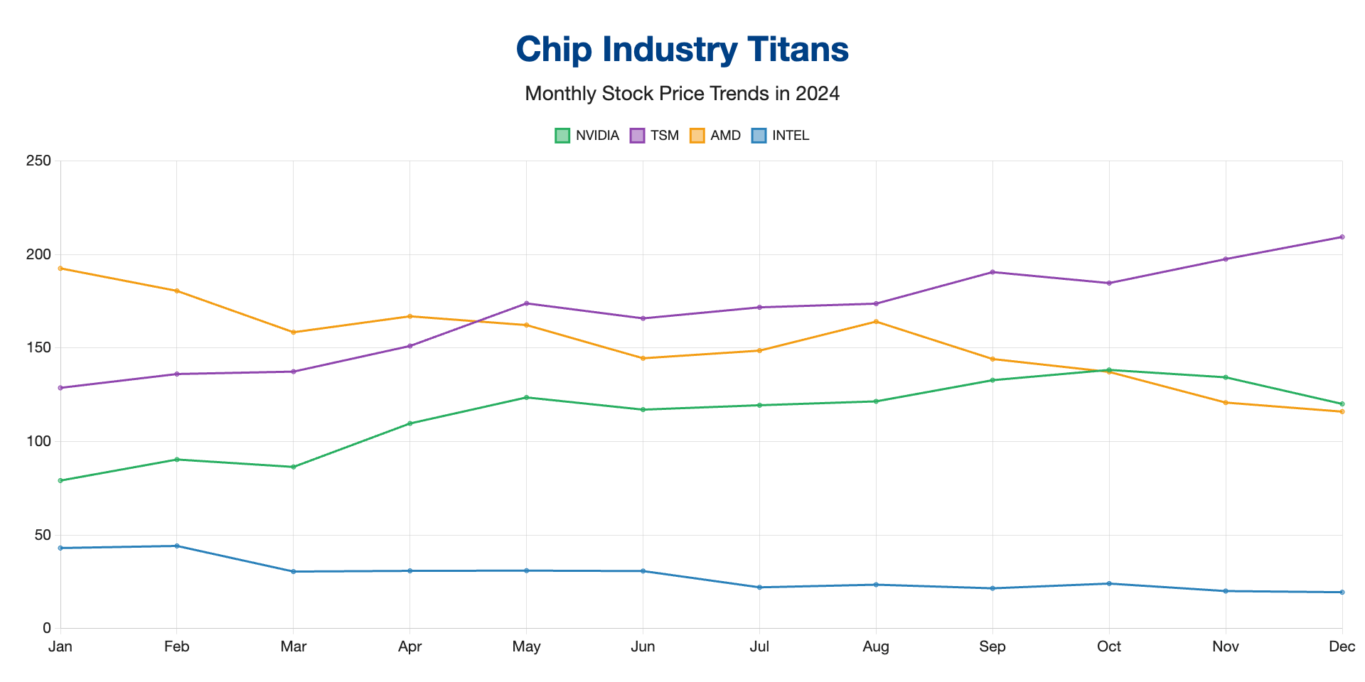 Line chart example