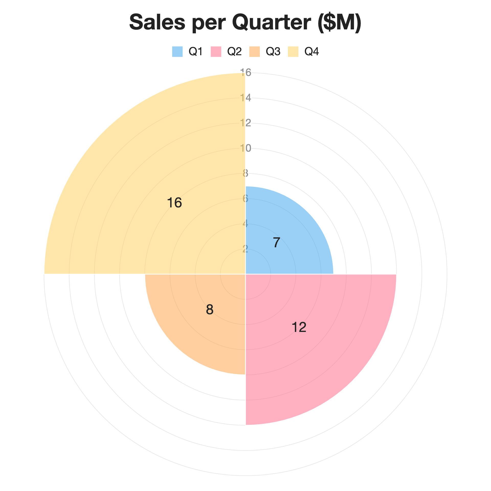 Polar area chart example