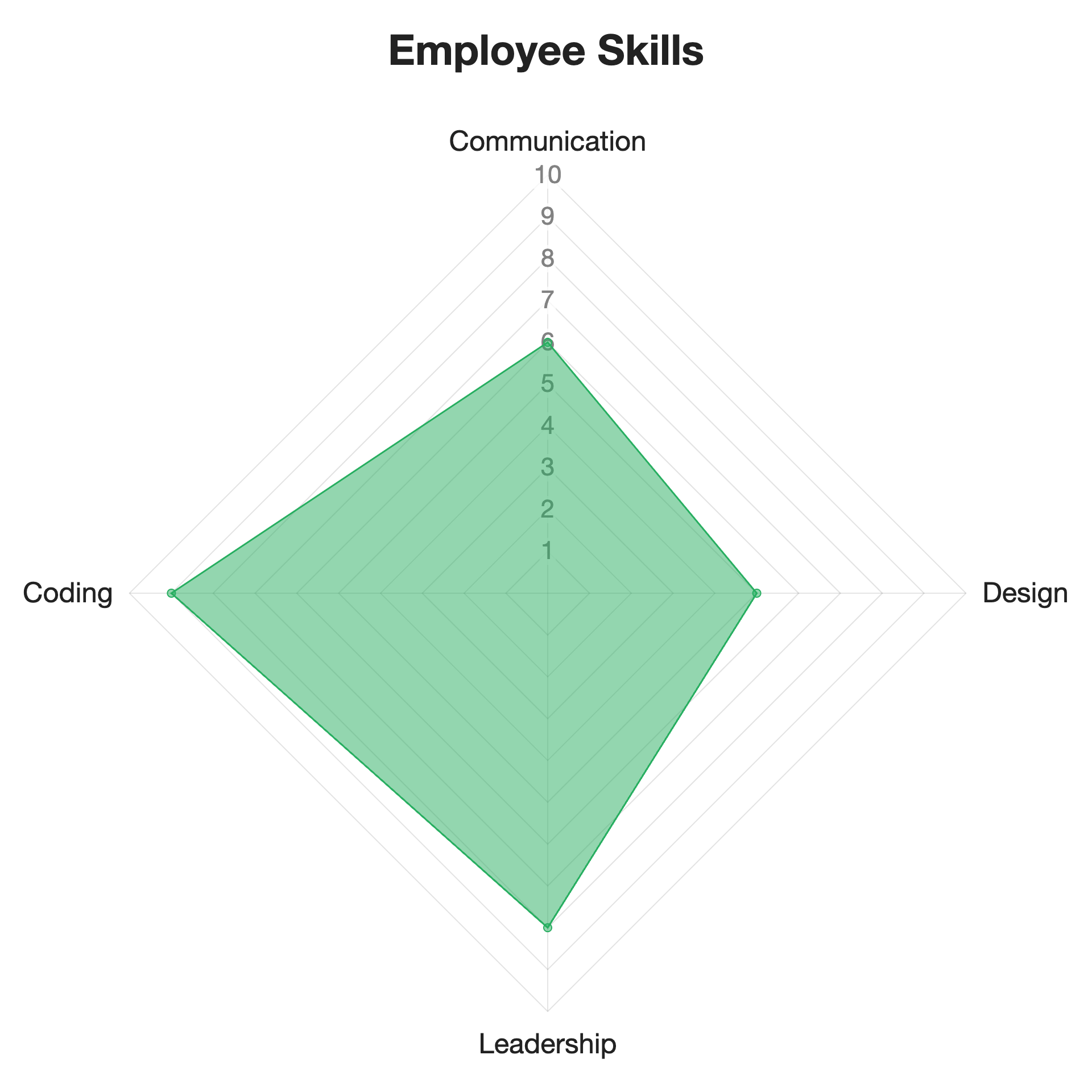 Radar chart example