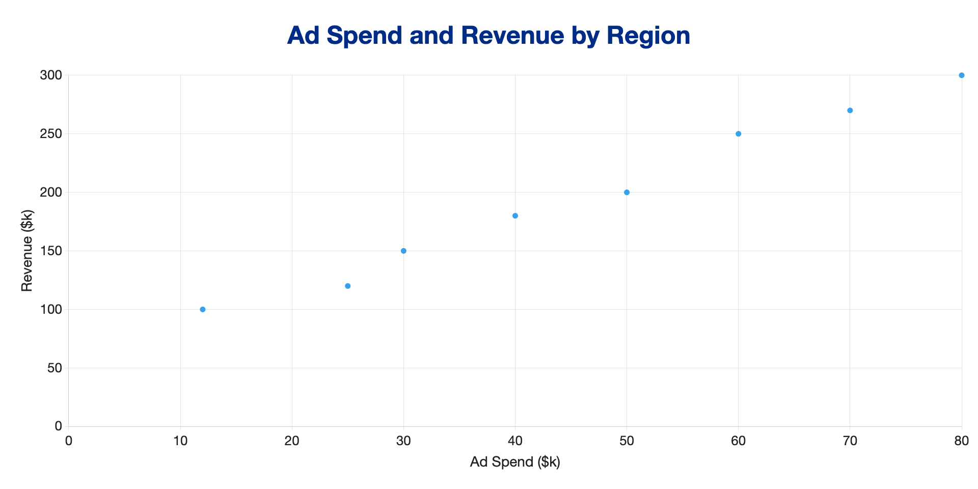 Scatter plot example