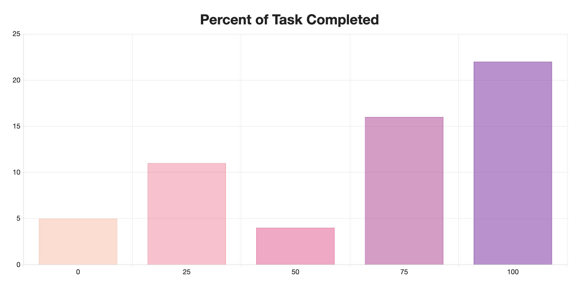 sequential chart with a gradient